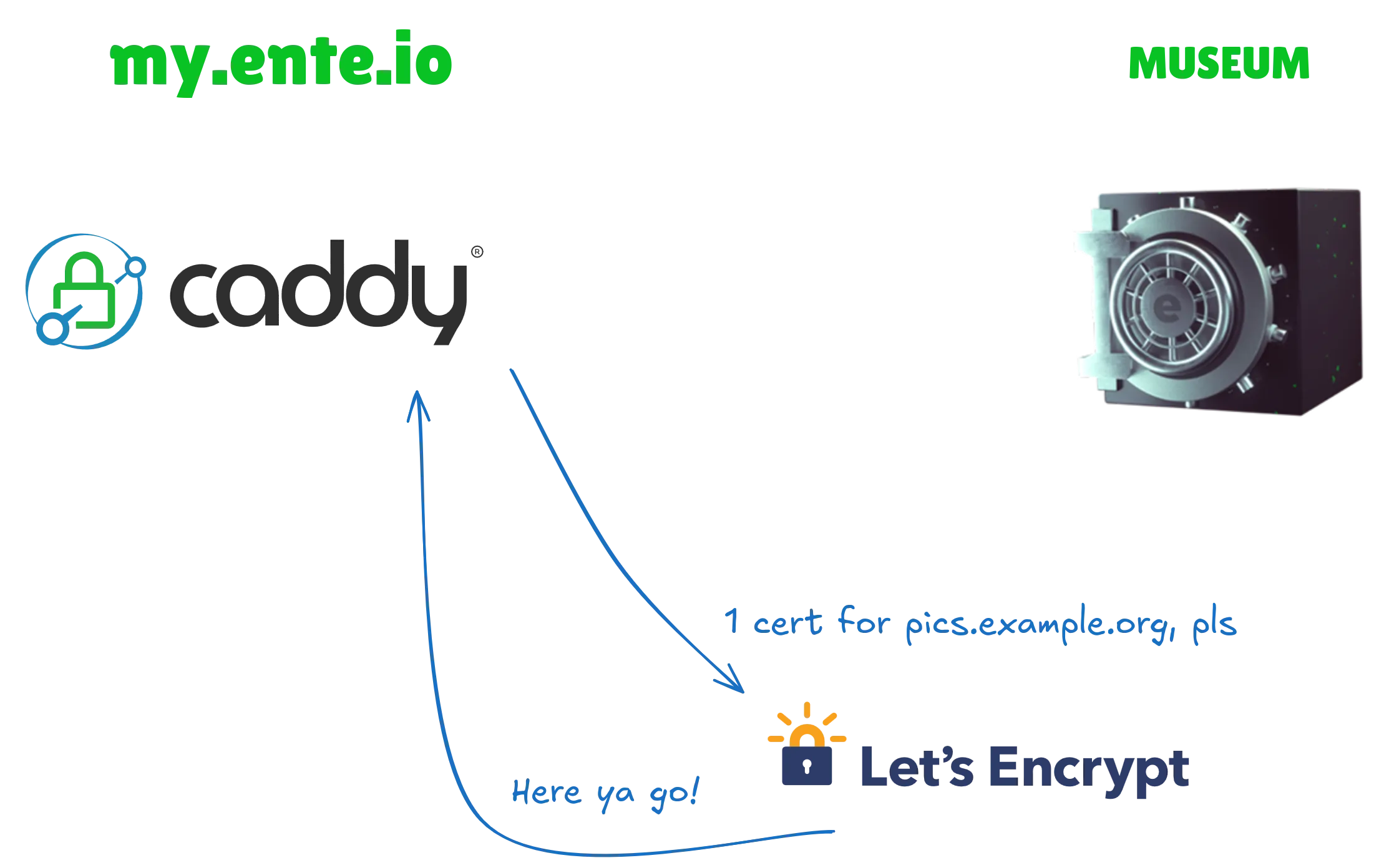 Caddy provisions a certificate using Let's Encrypt