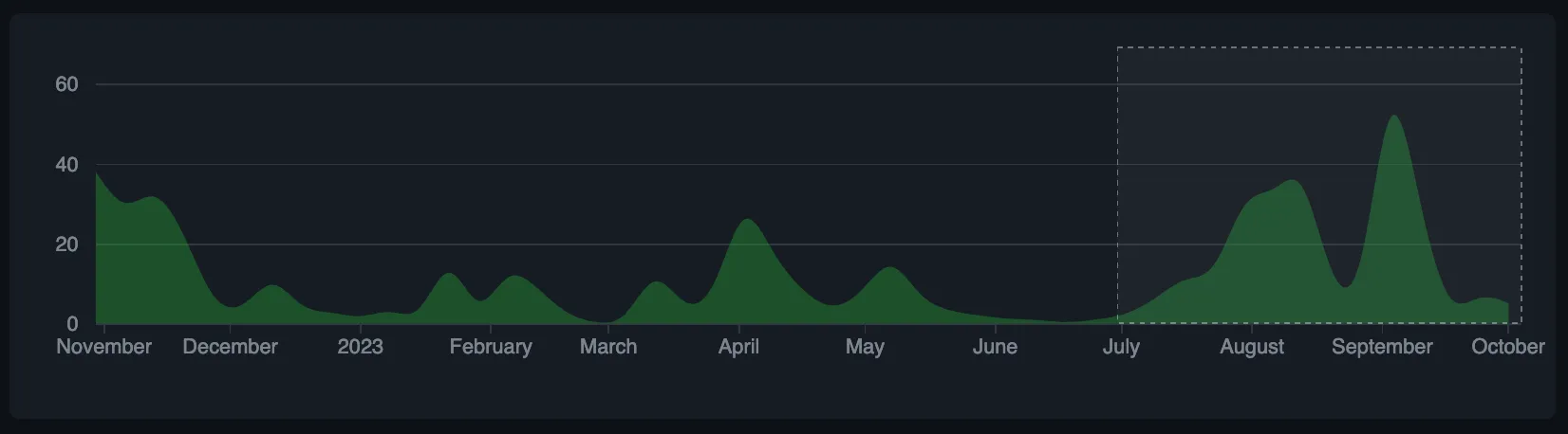 Github code frequency for Auth