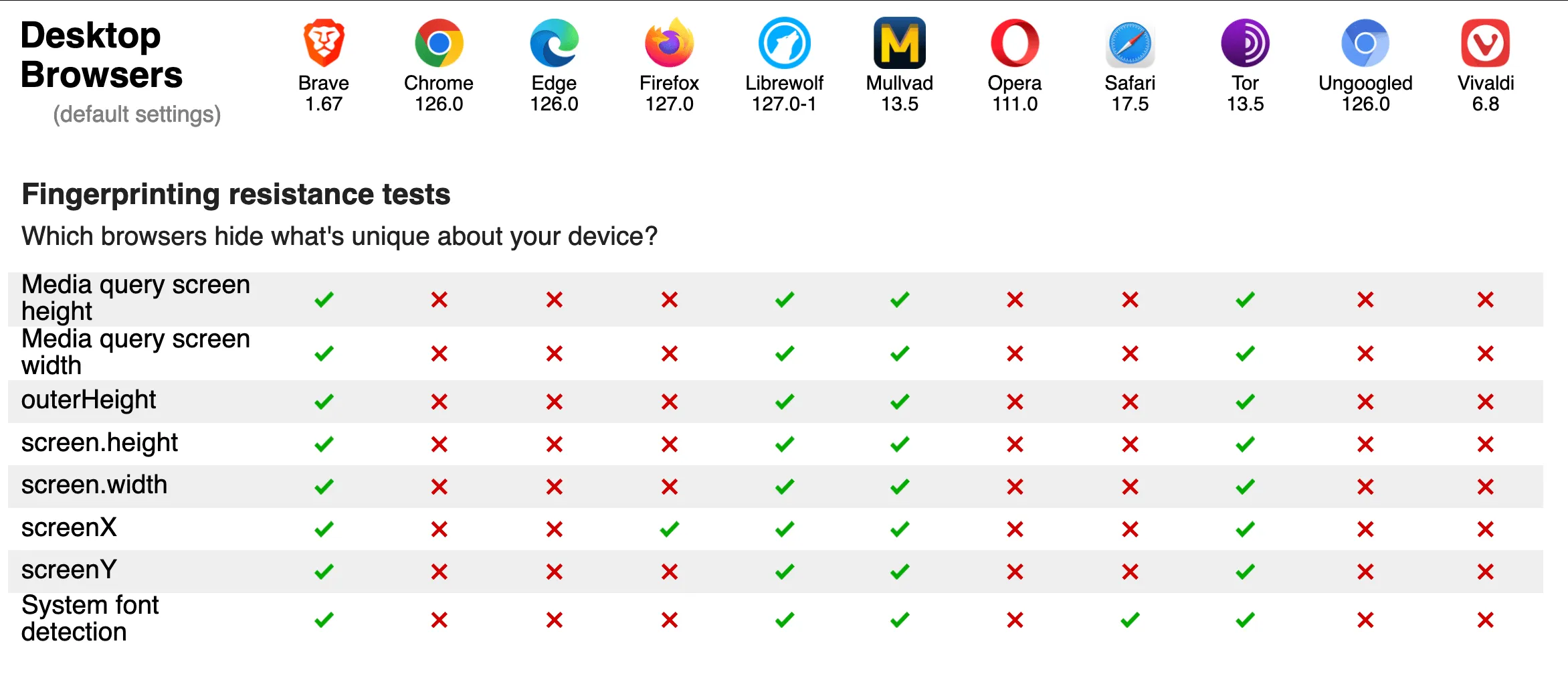 Screenshot from PrivacyTests.org of the state of desktop browsers with respect to fingerprint resistance