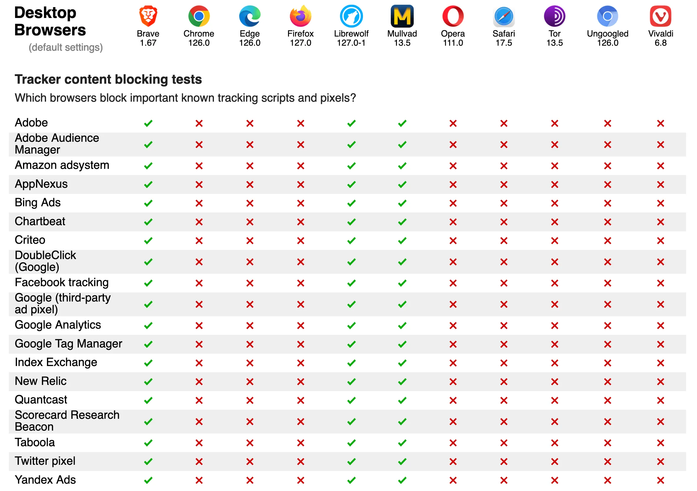 Screenshot from PrivacyTests.org of the state of desktop browsers with respect to tracker content blocking