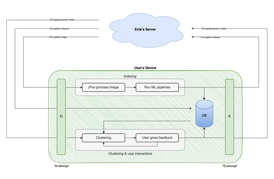 Ente's ML overview