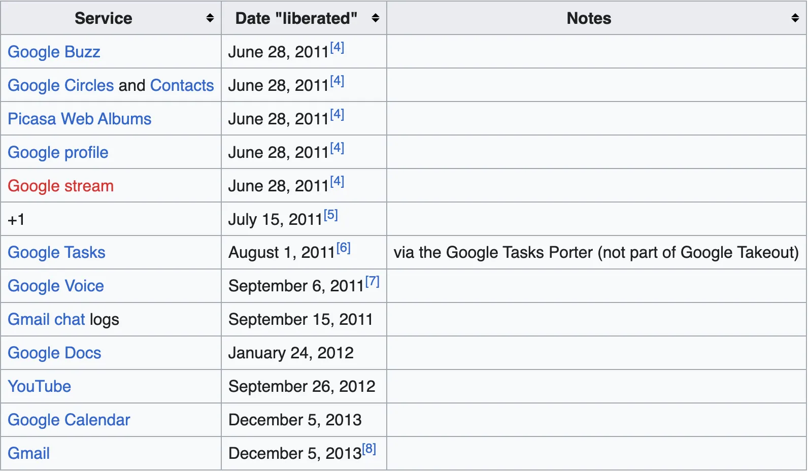 Screenshot from Wikipeda showing new products supported by Google Takeout