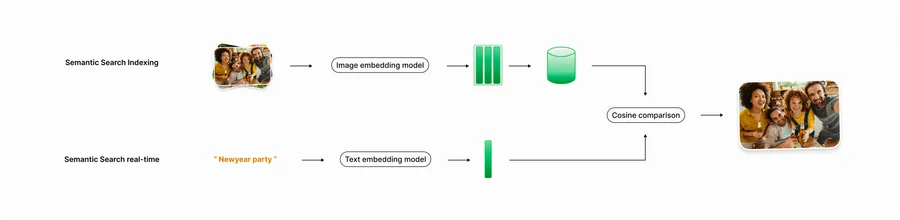 Ente's Semantic Search