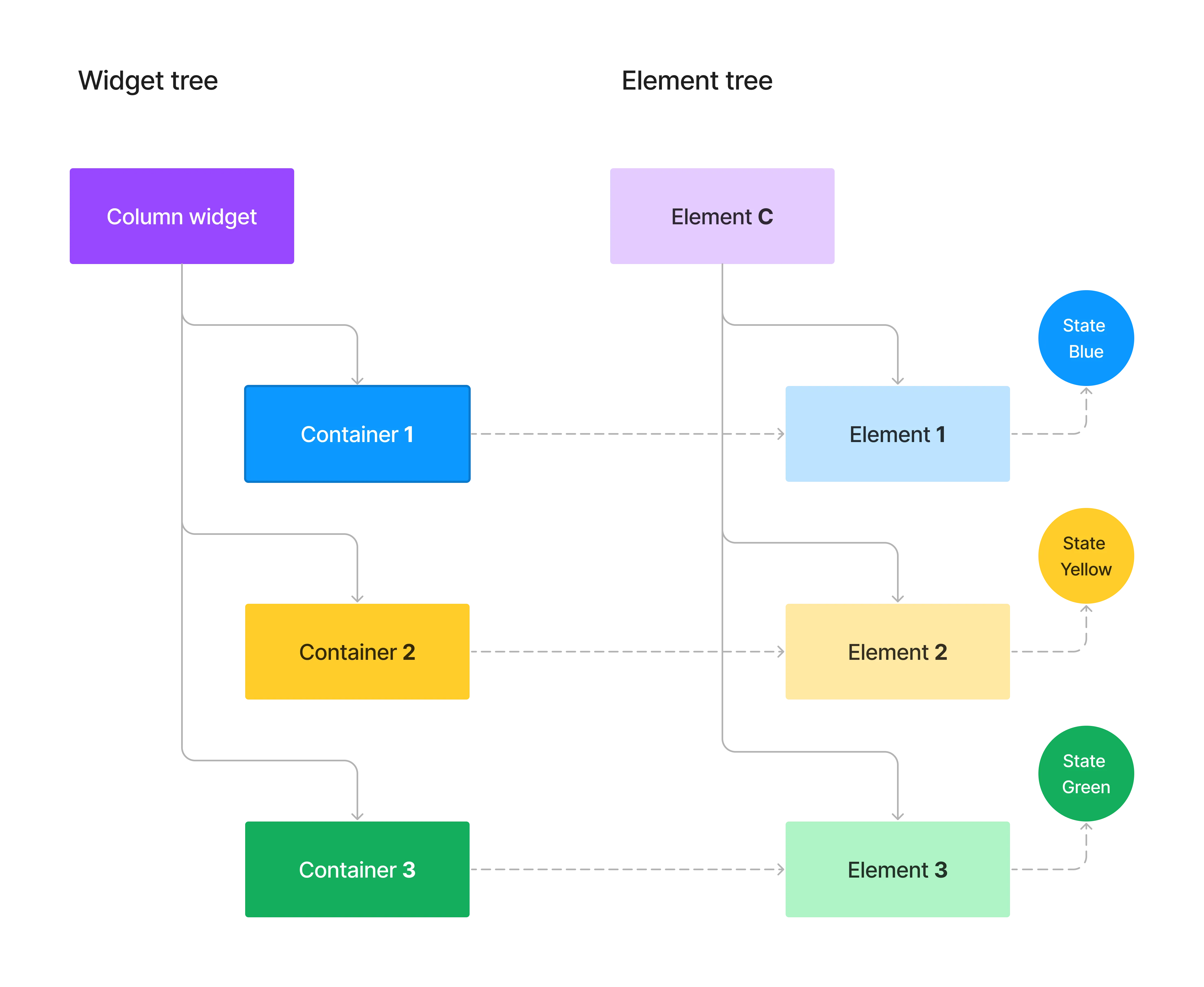 Diagram of the configuration of widget tree and element tree before adding the extraContainer.