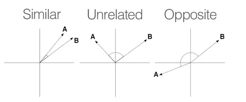 Vector similarites